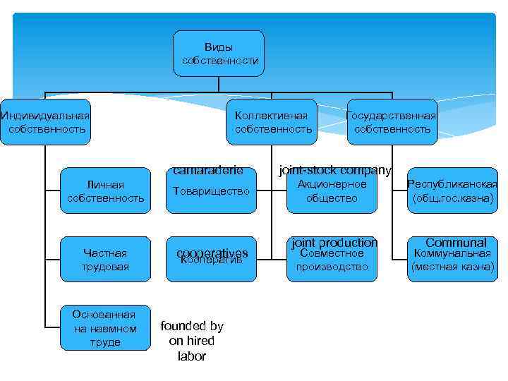 Виды собственности Индивидуальная собственность Коллективная собственность camaraderie Личная собственность Частная трудовая Основанная на наемном
