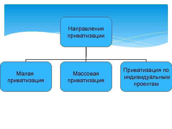 Направления приватизации Малая приватизация Массовая приватизация Приватизация по индивидуальным проектам 
