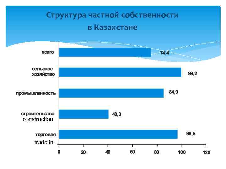 Структура частной собственности в Казахстане construction trade in 
