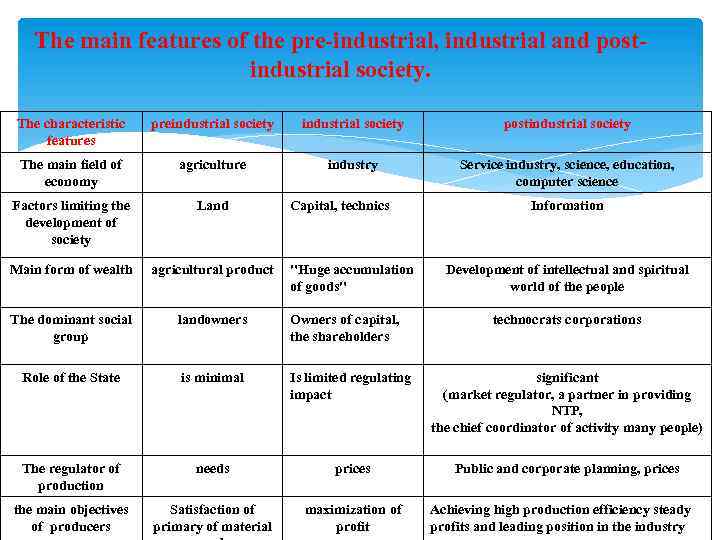 The main features of the pre-industrial, industrial and postindustrial society. The characteristic features preindustrial