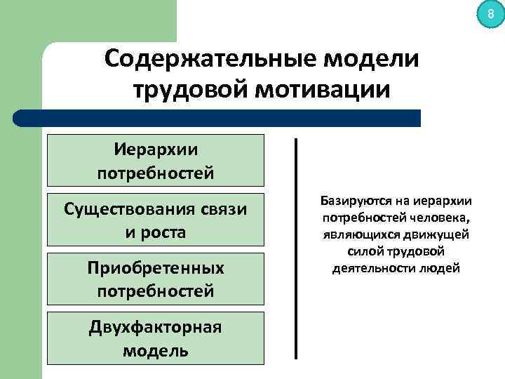 8 Содержательные модели трудовой мотивации Иерархии потребностей Существования связи и роста Приобретенных потребностей Двухфакторная