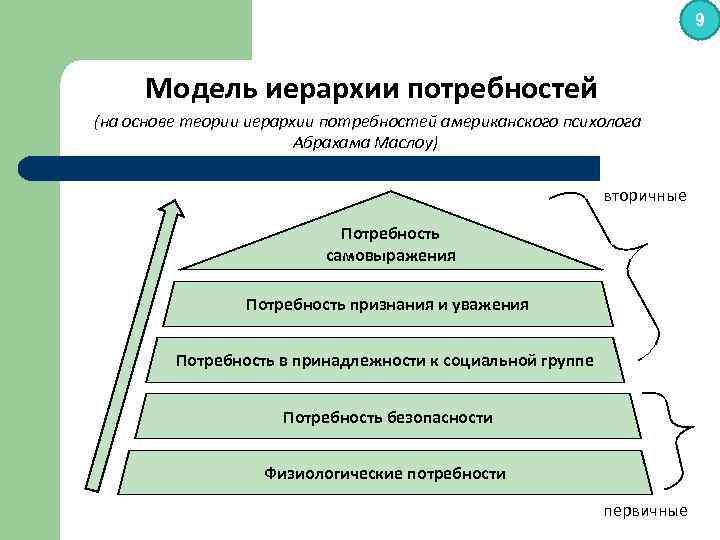 9 Модель иерархии потребностей (на основе теории иерархии потребностей американского психолога Абрахама Маслоу) вторичные