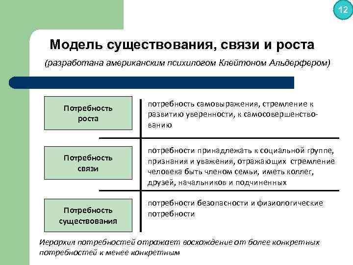 12 Модель существования, связи и роста (разработана американским психилогом Клейтоном Альдерфером) Потребность роста потребность