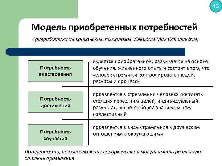 13 Модель приобретенных потребностей (разработана американским психологом Дэвидом Мак Клелландом) Потребность властвования является приобретенной,