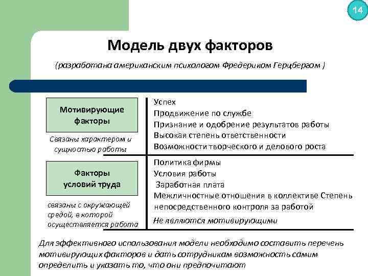 Нескольких факторов. Факторы условий труда Герцберга Мотивирующие. Двухфакторная теория мотивации Герцберга. Модели трудовой мотивации. Мотивация Герцберга заработная плата.