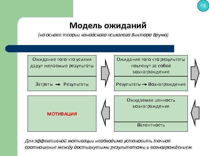 Теория мотивации модель ожидания. Теория мотивации Врума. Модель мотивационных ожиданий. Модель ожиданий Врума. Модель мотивации модель ожидания.