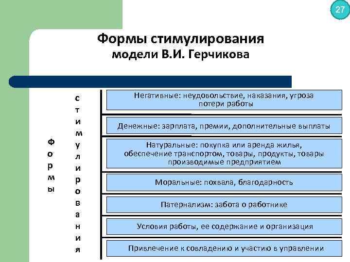 27 Формы стимулирования модели В. И. Герчикова Ф о р м ы с т