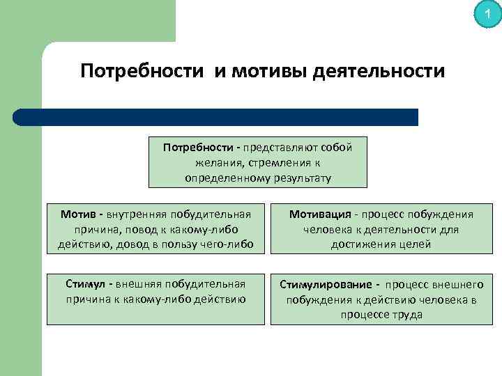 1 Потребности и мотивы деятельности Потребности - представляют собой желания, стремления к определенному результату
