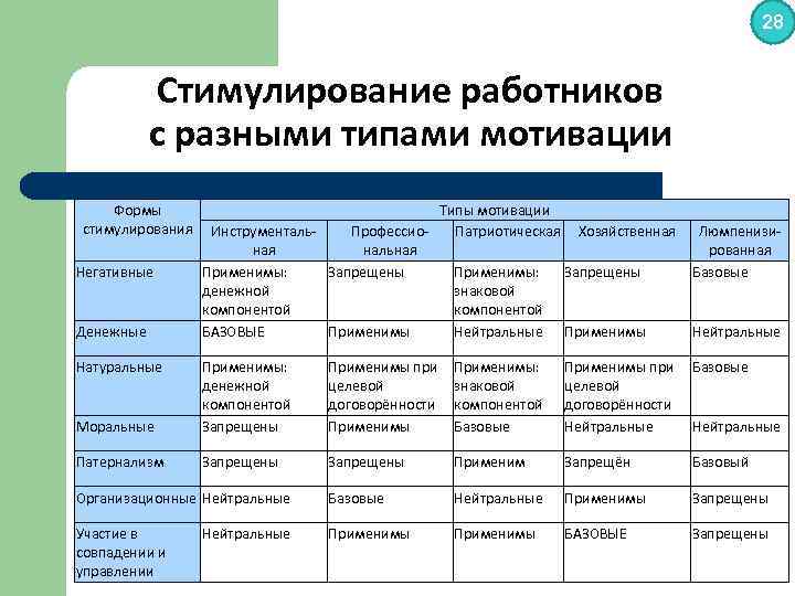 Различные мотивации