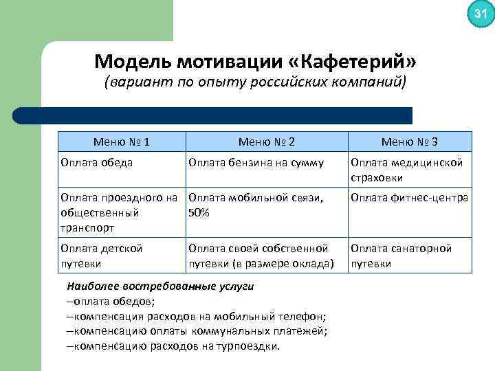 31 Модель мотивации «Кафетерий» (вариант по опыту российских компаний) Меню № 1 Оплата обеда