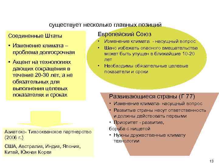 существует несколько главных позиций Соединенные Штаты • Изменение климата – проблема долгосрочная • Акцент