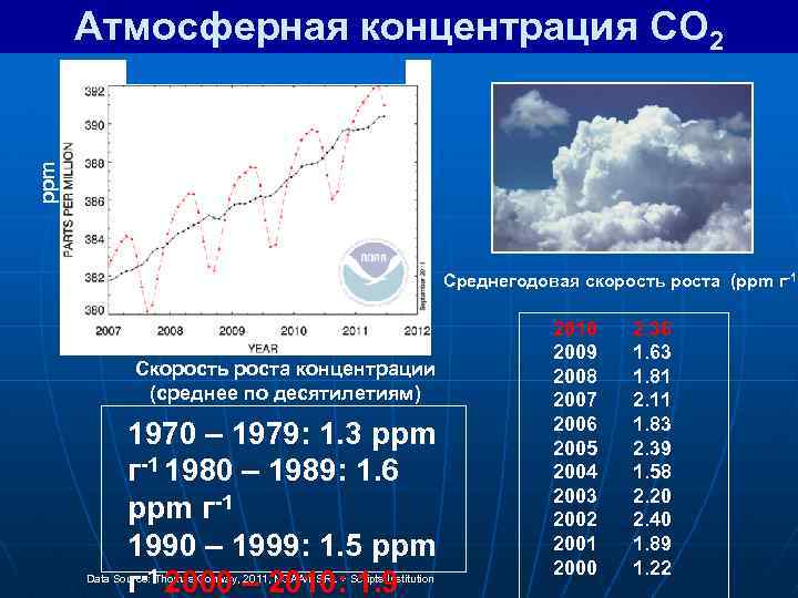 Концентрация углекислого газа в атмосфере составляет. Содержание кислорода в атмосфере. Содержание co2 в воздухе. Концентрация атмосфера.