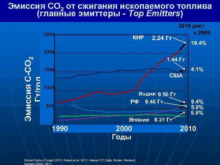 Эмиссия CO 2 от сжигания ископаемого топлива (главные эмиттеры - Top Emitters) 2500000 КНР