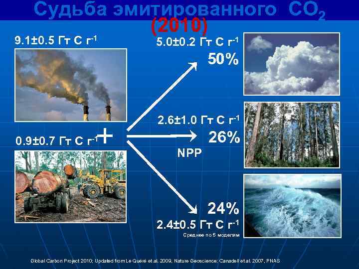 Судьба эмитированного CO 2 (2010) 9. 1± 0. 5 Гт C г-1 5. 0±