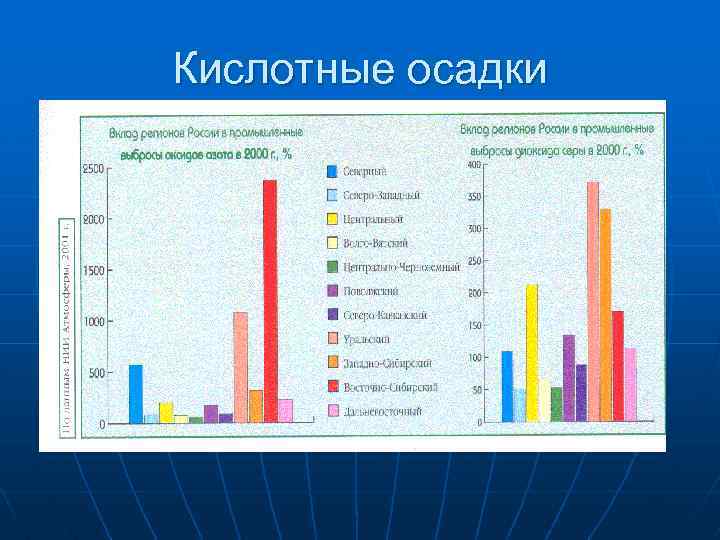 Кислотные осадки 