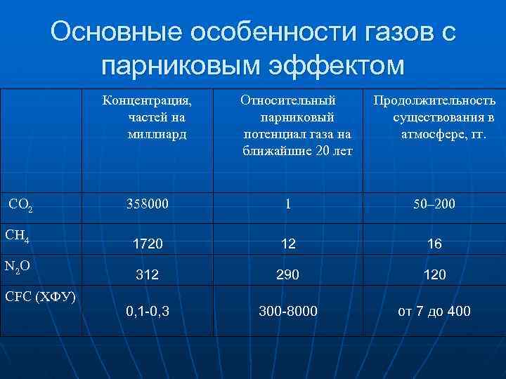 Основные особенности газов с парниковым эффектом Концентрация, частей на миллиард Относительный парниковый потенциал газа