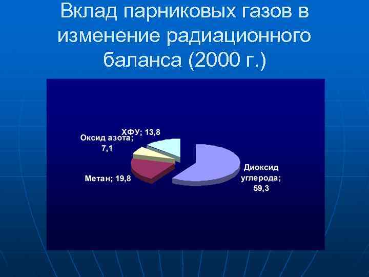 Вклад парниковых газов в изменение радиационного баланса (2000 г. ) 