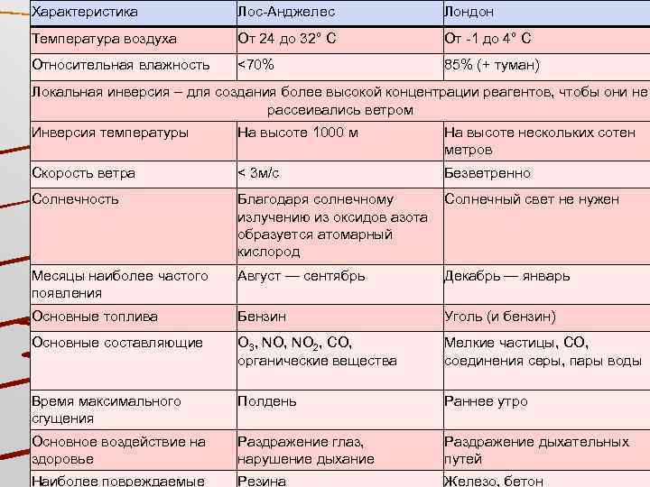 Характеристика Лос Анджелес Лондон Температура воздуха От 24 до 32° С От 1 до