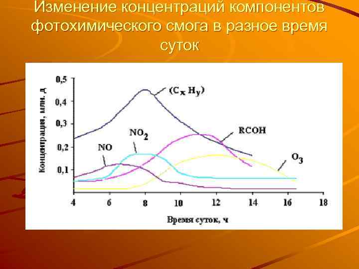 Изменение концентраций компонентов фотохимического смога в разное время суток 