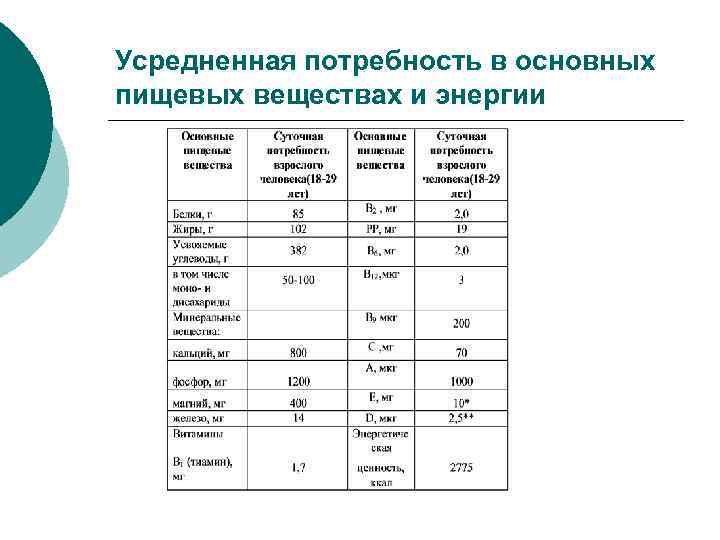 Усредненная потребность в основных пищевых веществах и энергии 