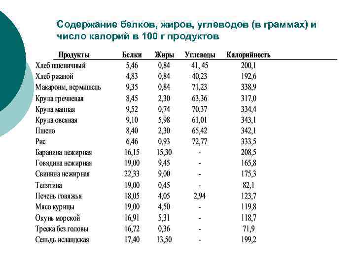 Содержание белков, жиров, углеводов (в граммах) и число калорий в 100 г продуктов 