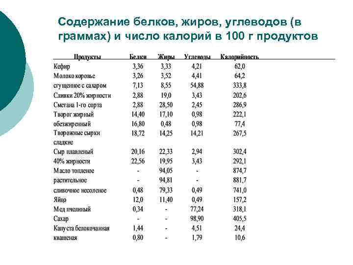 Содержание белков, жиров, углеводов (в граммах) и число калорий в 100 г продуктов 