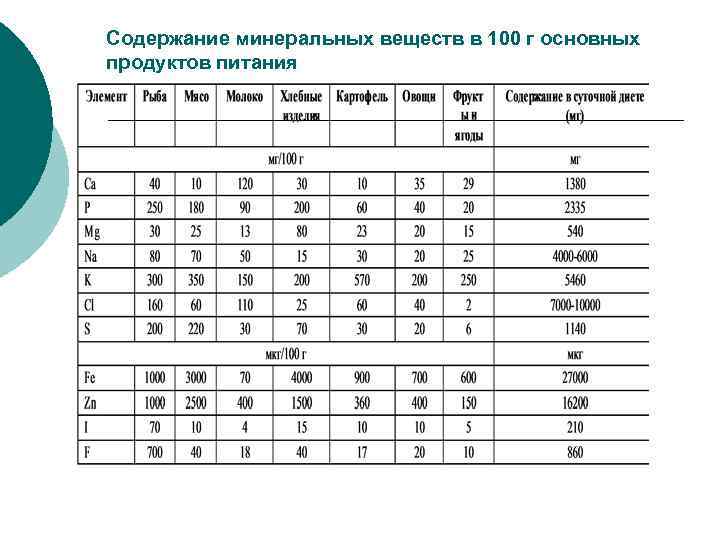 Содержание минеральных веществ в 100 г основных продуктов питания 