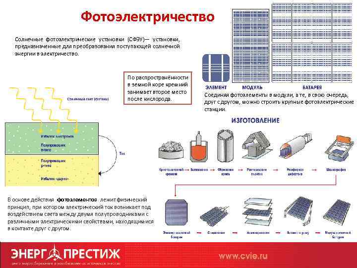 Фотоэлектричество Солнечные фотоэлектрические установки (СФЭУ)— установки, предназначенные для преобразования поступающей солнечной энергии в электричество.