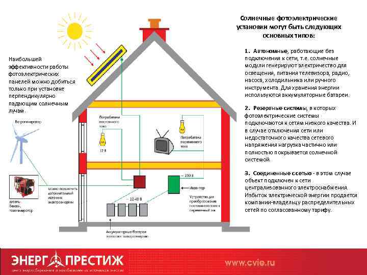 Солнечные фотоэлектрические установки могут быть следующих основных типов: Наибольшей эффективности работы фотоэлектрических панелей можно