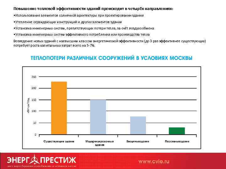 Повышение тепловой эффективности зданий происходит в четырёх направлениях: • Использование элементов солнечной архитектуры при