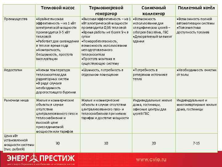 Тепловой насос Термовихревой генератор Солнечный коллектор Пеллетный котёл Преимущества Крайне высокая эффективность – из
