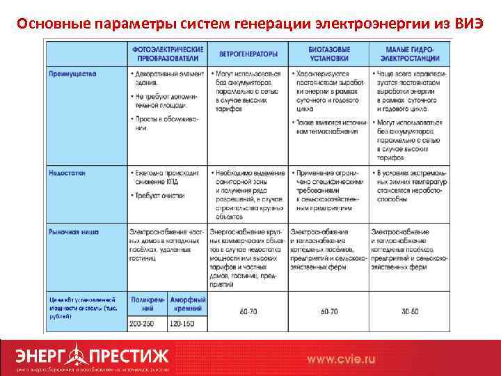 Основные параметры систем генерации электроэнергии из ВИЭ 