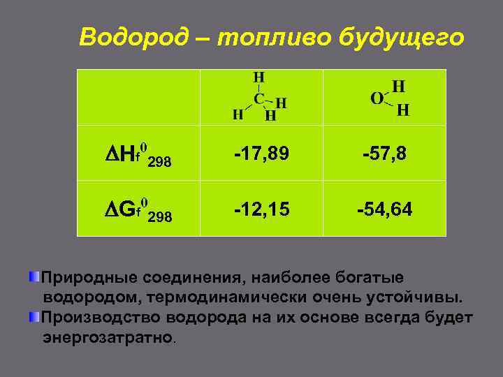 Водород – топливо будущего DHf 0298 -17, 89 -57, 8 DGf 0298 -12, 15