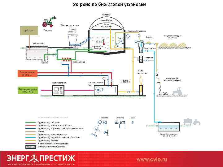 Устройство биогазовой установки 