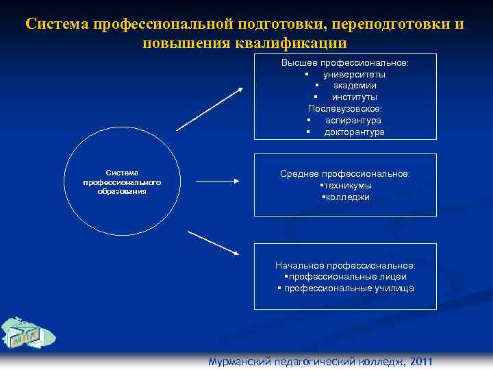 Порядок сертификации услуг по подготовке переподготовке и повышению квалификации водителей мтс