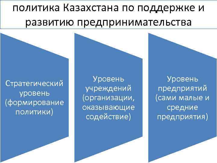 политика Казахстана по поддержке и развитию предпринимательства Стратегический уровень (формирование политики) Уровень учреждений (организации,