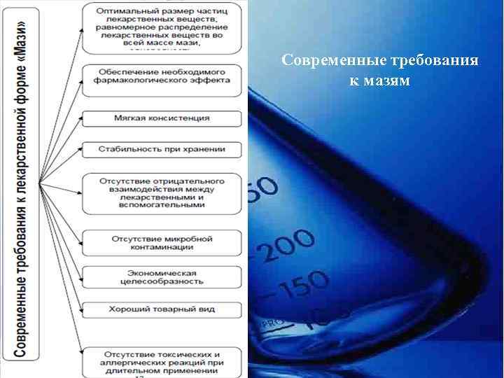 Современные требования к мазям 