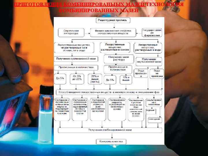 ПРИГОТОВЛЕНИЕ КОМБИНИРОВАНЫЫХ МАЗЕЙ ТЕХНОЛОГИЯ КОМБИНИРОВАННЫХ МАЗЕЙ 