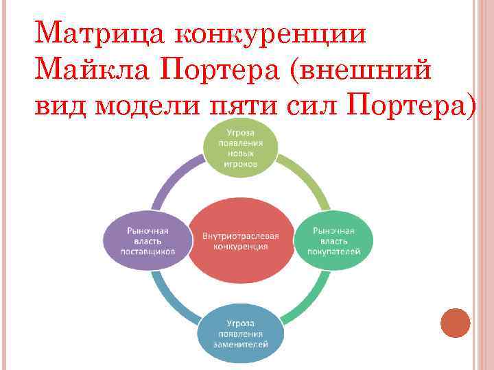 Матрица конкуренции Майкла Портера (внешний вид модели пяти сил Портера) 