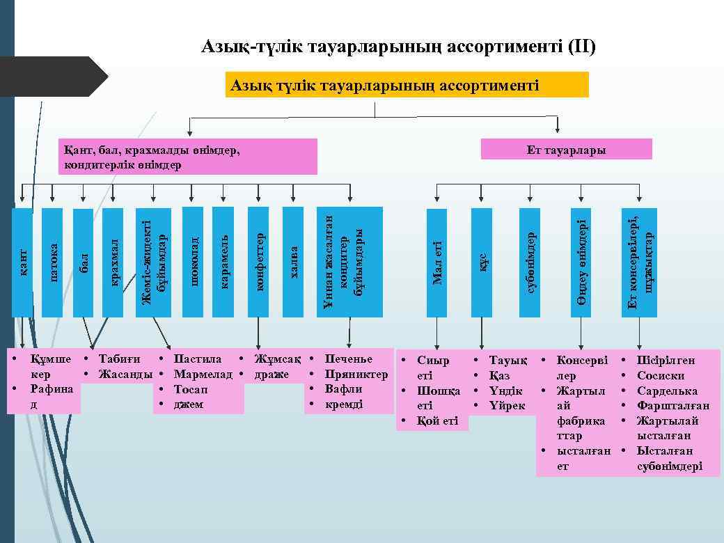 Азық-түлік тауарларының ассортименті (ІІ) Азық түлік тауарларының ассортименті • • Құмше • Табиғи •