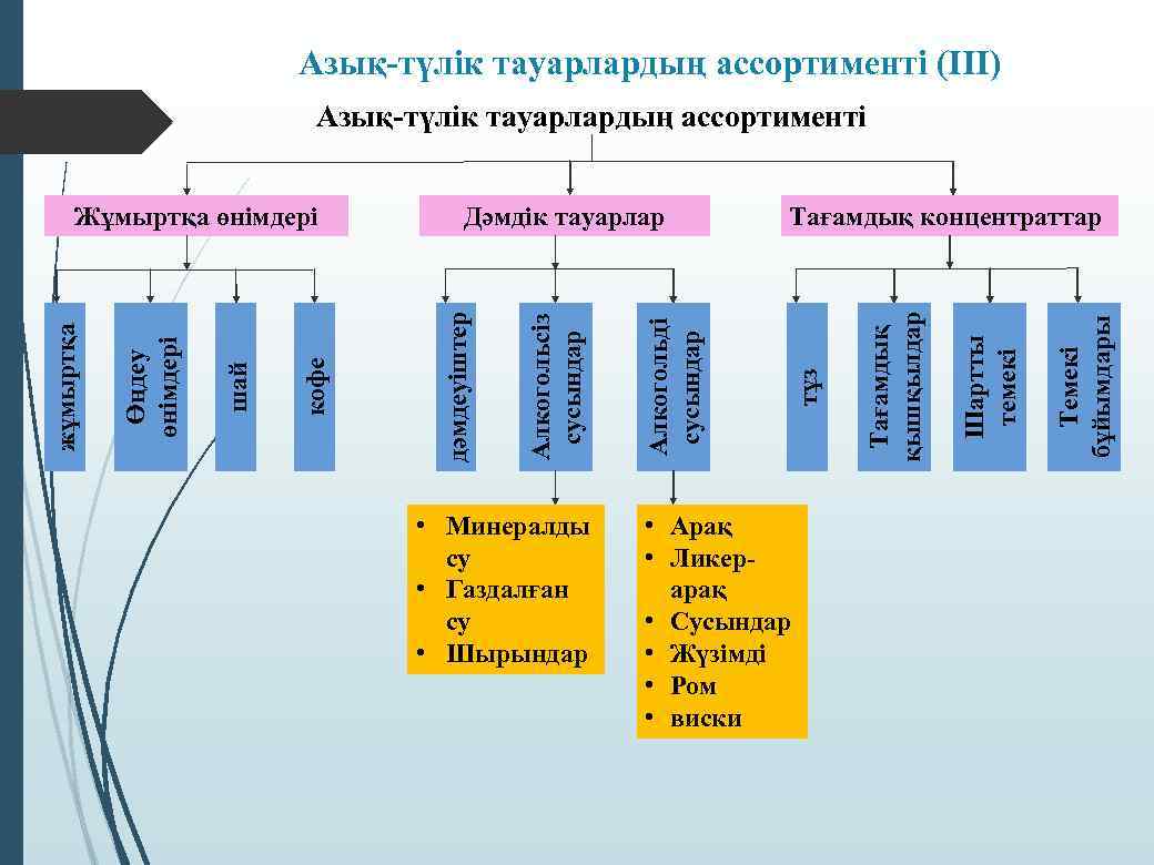 Азық-түлік тауарлардың ассортименті (ІІІ) Азық-түлік тауарлардың ассортименті • Минералды су • Газдалған су •