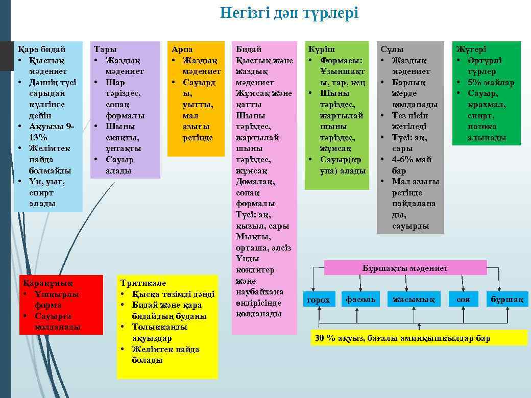 Негізгі дән түрлері Қара бидай • Қыстық мәдениет • Дәннің түсі сарыдан күлгінге дейін