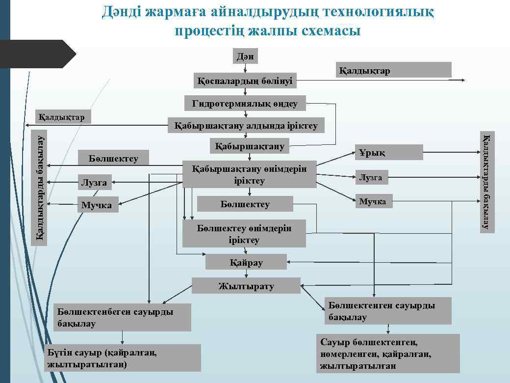 Дәнді жармаға айналдырудың технологиялық процестің жалпы схемасы Дән Қоспалардың бөлінуі Қалдықтар Гидротермиялық өңдеу Қабыршақтану