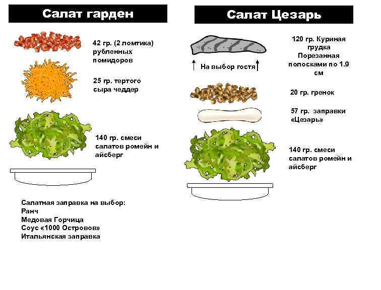 Салат гарден 42 гр. (2 ломтика) рубленных помидоров 25 гр. тертого сыра чеддер Салат