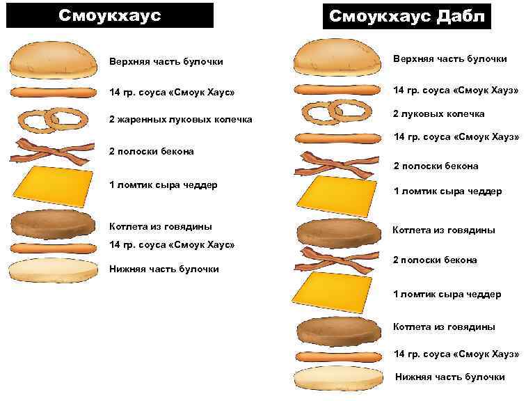 Смоукхаус Дабл Верхняя часть булочки 14 гр. соуса «Смоук Хаус» 14 гр. соуса «Смоук