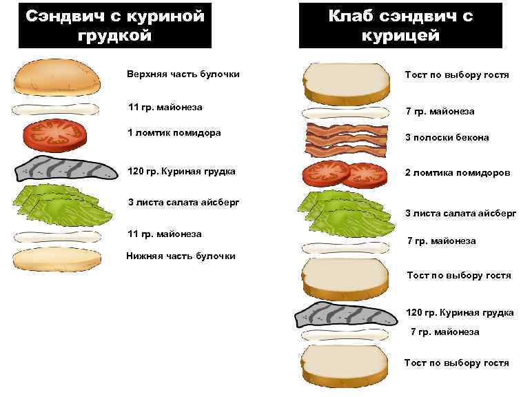 Сэндвич с куриной грудкой Клаб сэндвич с курицей Верхняя часть булочки Тост по выбору