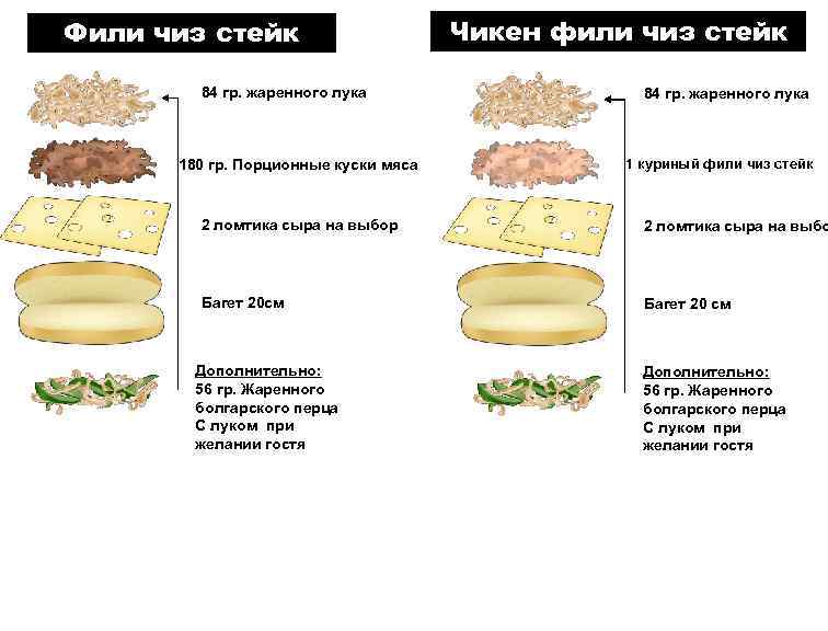 Фили чиз стейк 84 гр. жаренного лука 180 гр. Порционные куски мяса Чикен фили