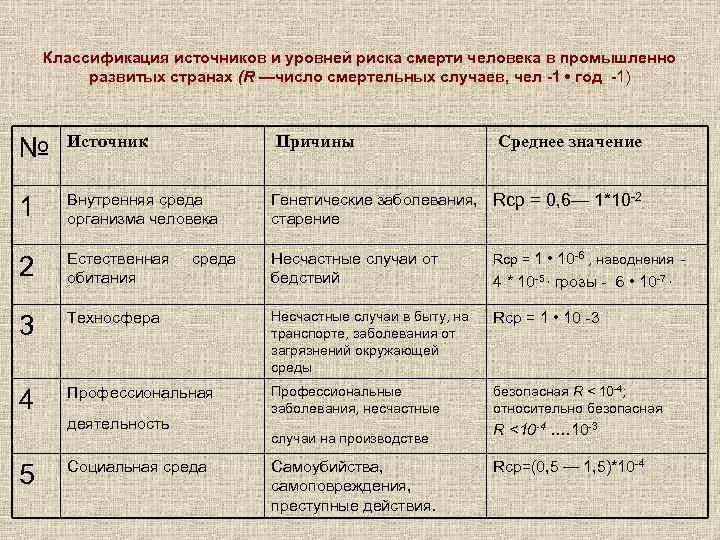 Классификация источников и уровней риска смерти человека в промышленно развитых странах (R —число смертельных