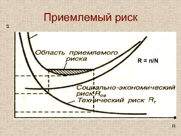 Приемлемый риск S R = n/N R 