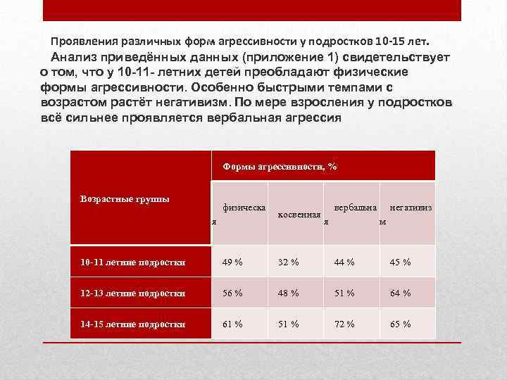 Проявления различных форм агрессивности у подростков 10 -15 лет. Анализ приведённых данных (приложение 1)